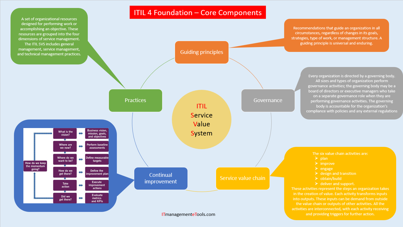 itil 4, foundation, svs, core component